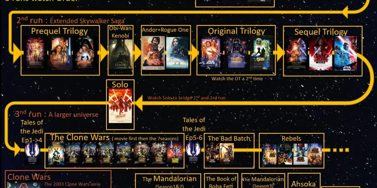 Star Wars chronologia: 3 propozycje oglądania. Od klasycznej trylogii po rozszerzone uniwersum z serialami.