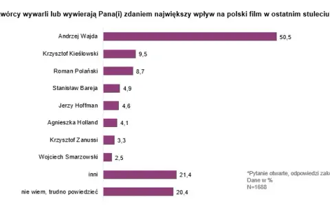 Współcześni polscy reżyserzy filmowi: ich wpływ na kino i społeczeństwo