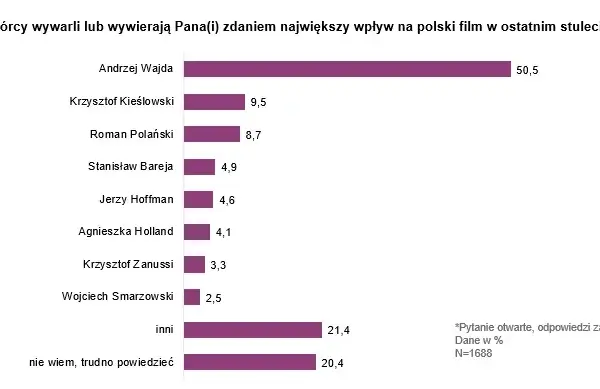 Współcześni polscy reżyserzy filmowi: ich wpływ na kino i społeczeństwo