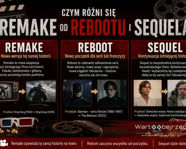 Grafika porównuje remake, reboot i sequel filmowy. Reboot to odświeżenie serii, zaczynające historię od nowa.