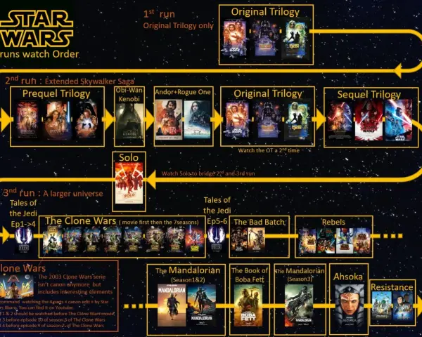 Star Wars chronologia: 3 propozycje oglądania. Od klasycznej trylogii po rozszerzone uniwersum z serialami.