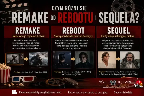 Grafika porównuje remake, reboot i sequel filmowy. Reboot to odświeżenie serii, zaczynające historię od nowa.